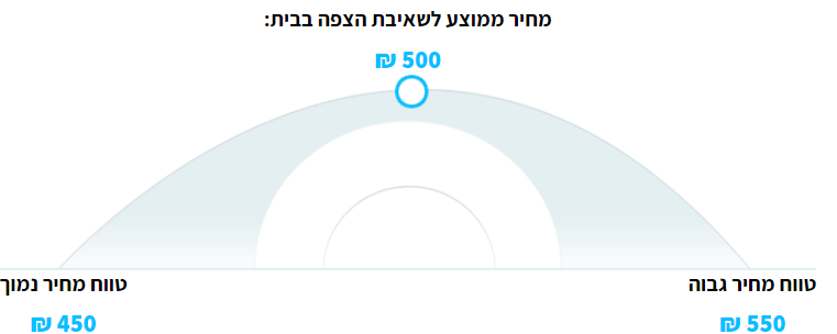 מחיר הצפה בבית